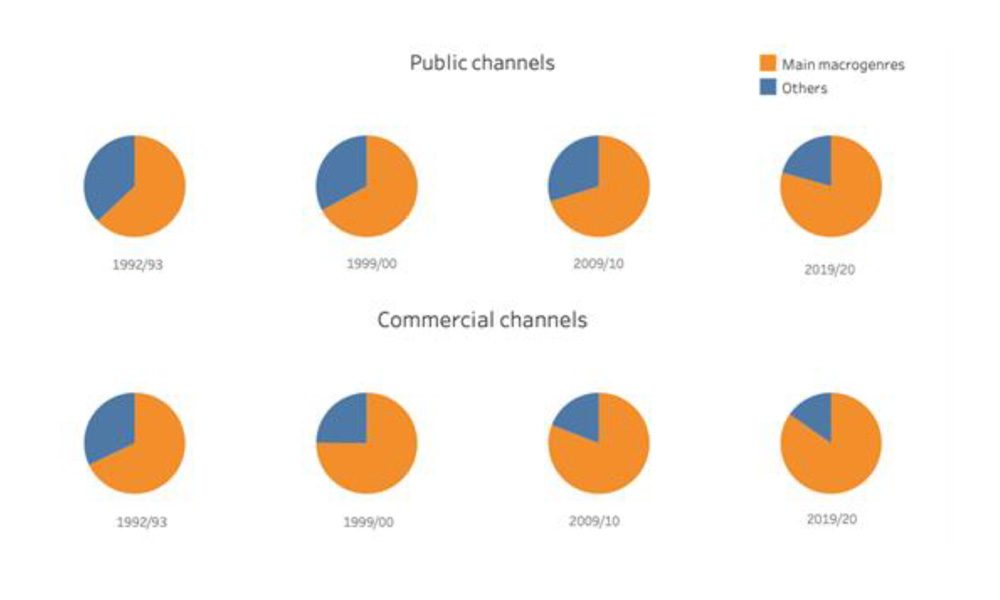 The dominance of Fiction, Information and Info-show in European television