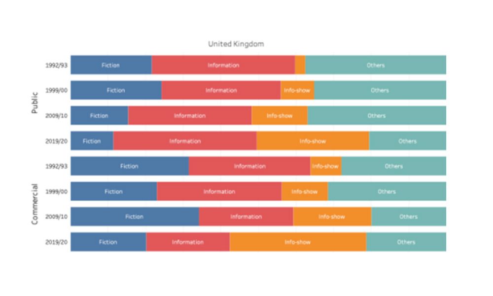 Evolution of the main macrogenres by ownership and country