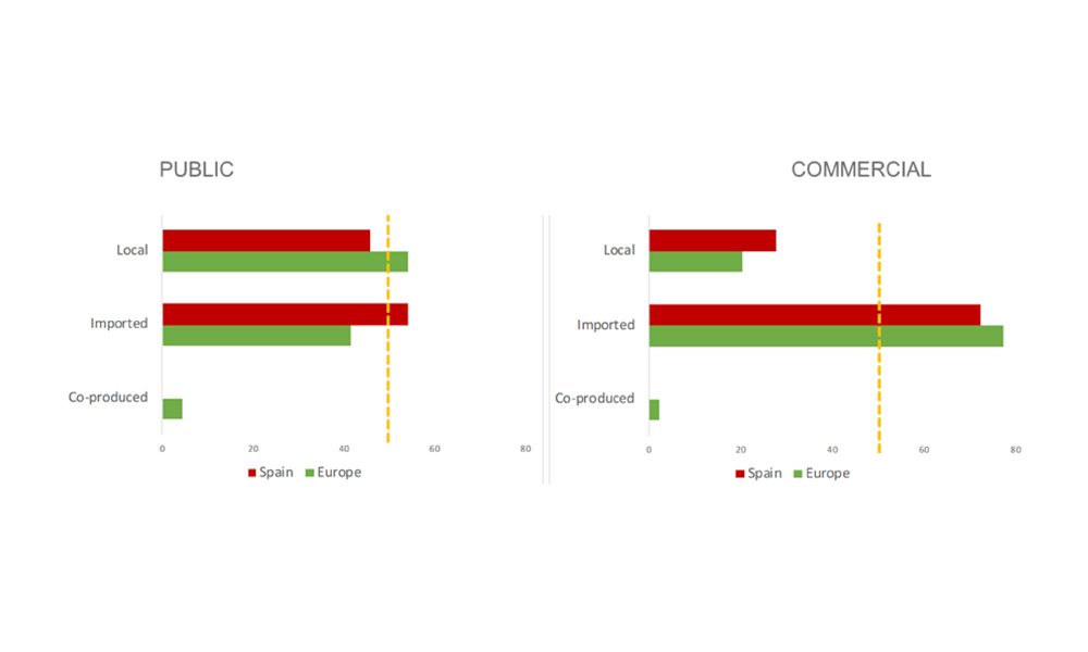 La programación de la televisión generalista en España: diferencias y similitudes con los mercados de su entorno