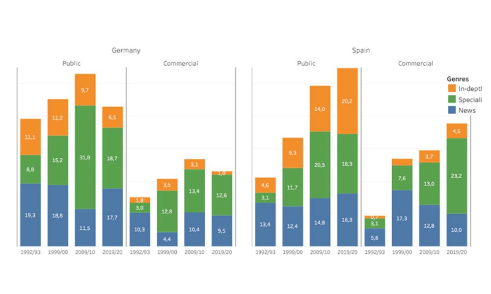 Evolution of information by country and ownership