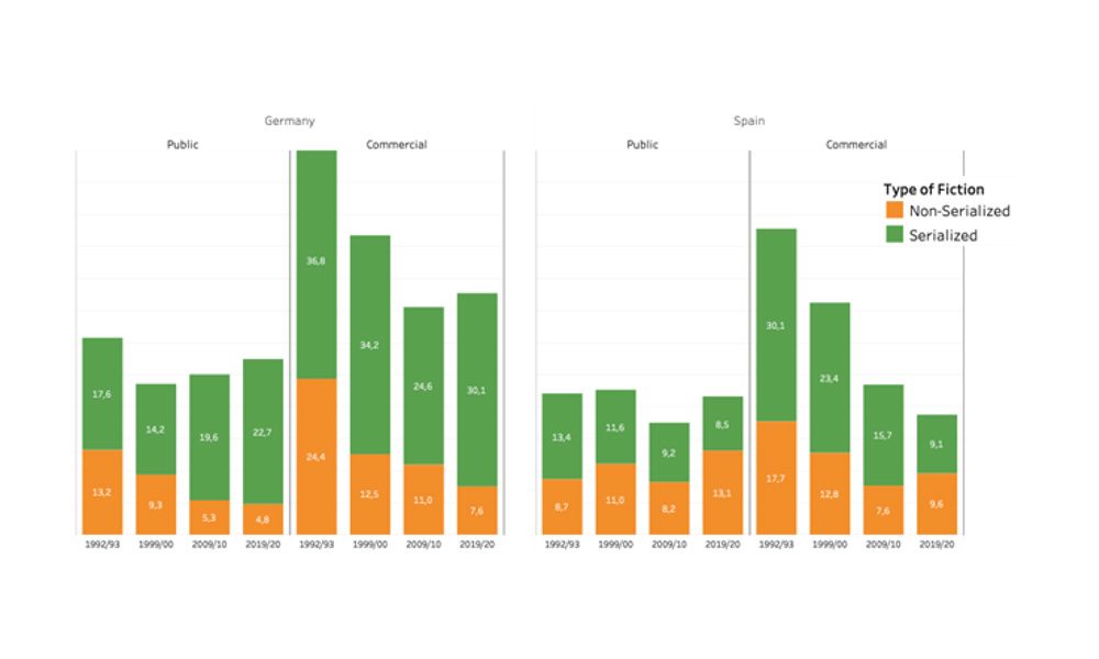 Evolution of fiction by country and ownership