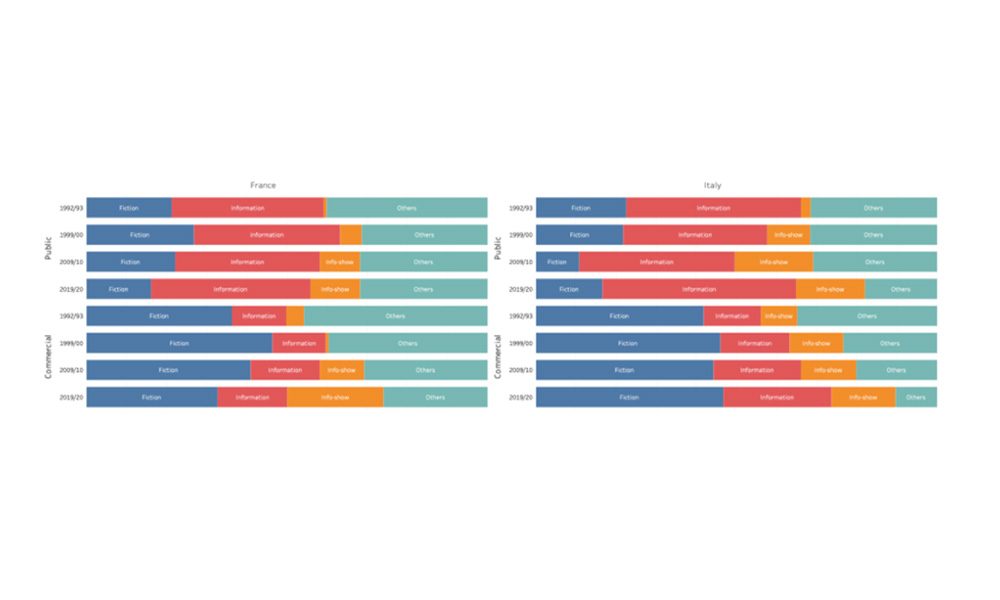 Evolution of the main macrogenres by country and ownership