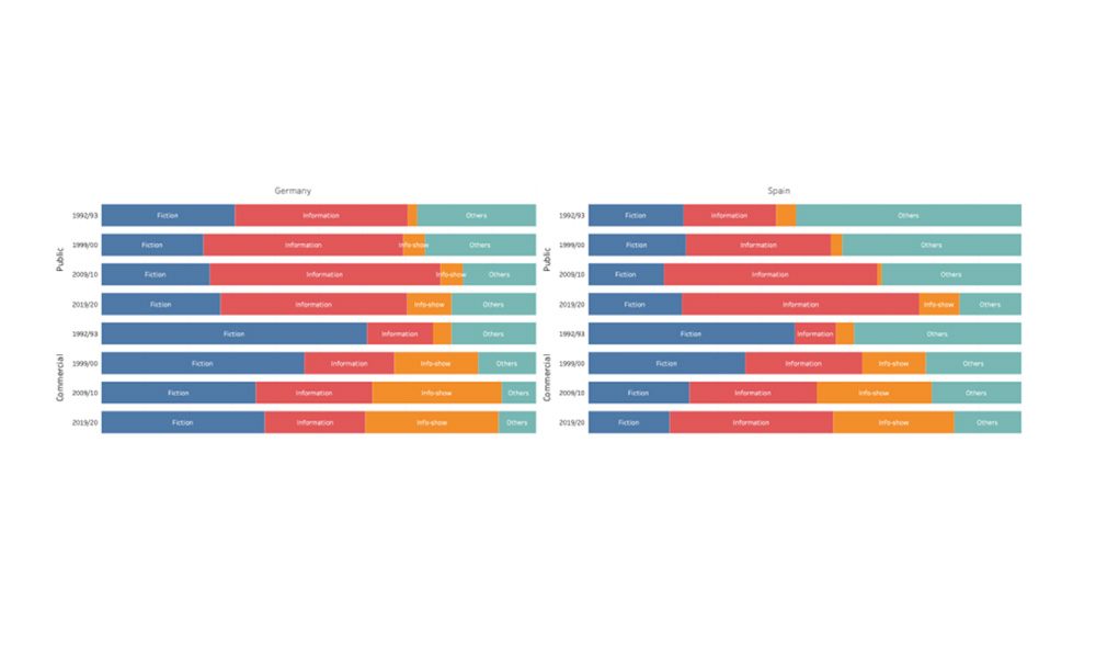 Evolution of the main macrogenres by country and ownership