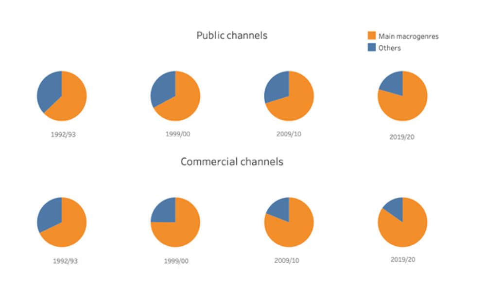 Evolution of the macrogenres on European channels (EU5)