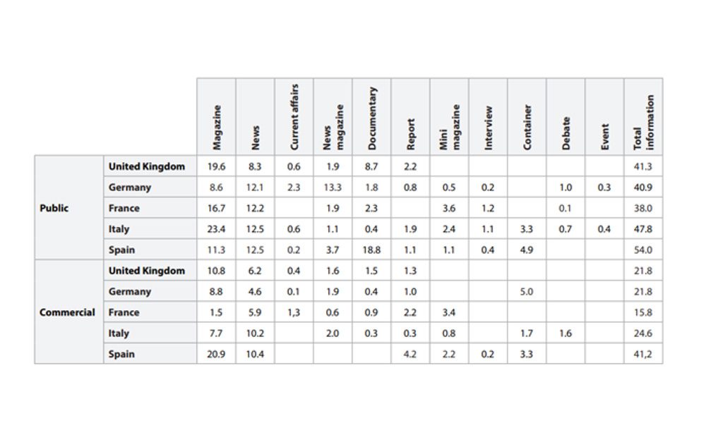 Distribution of genres of information by ownership and country, 2018-2019 (%)*