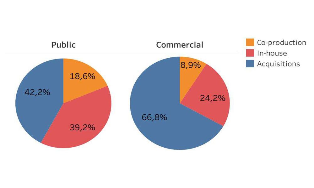 Distribution of cartoons production types by ownership, 2010-2020