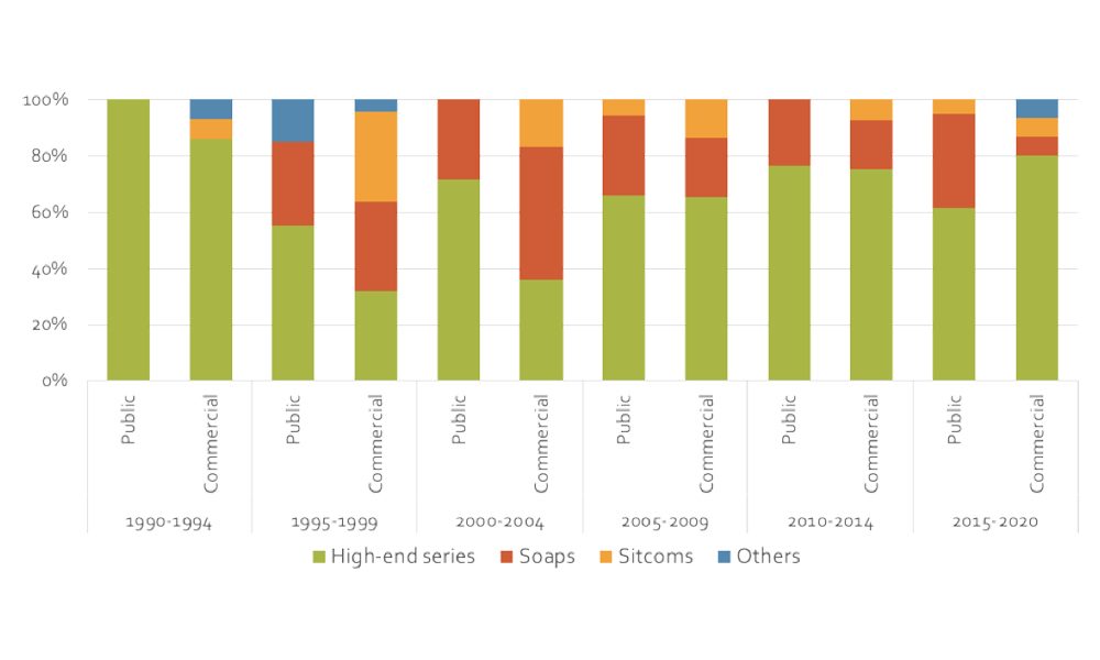 Local Fiction Genres-Italy, 1990-2020 (%)