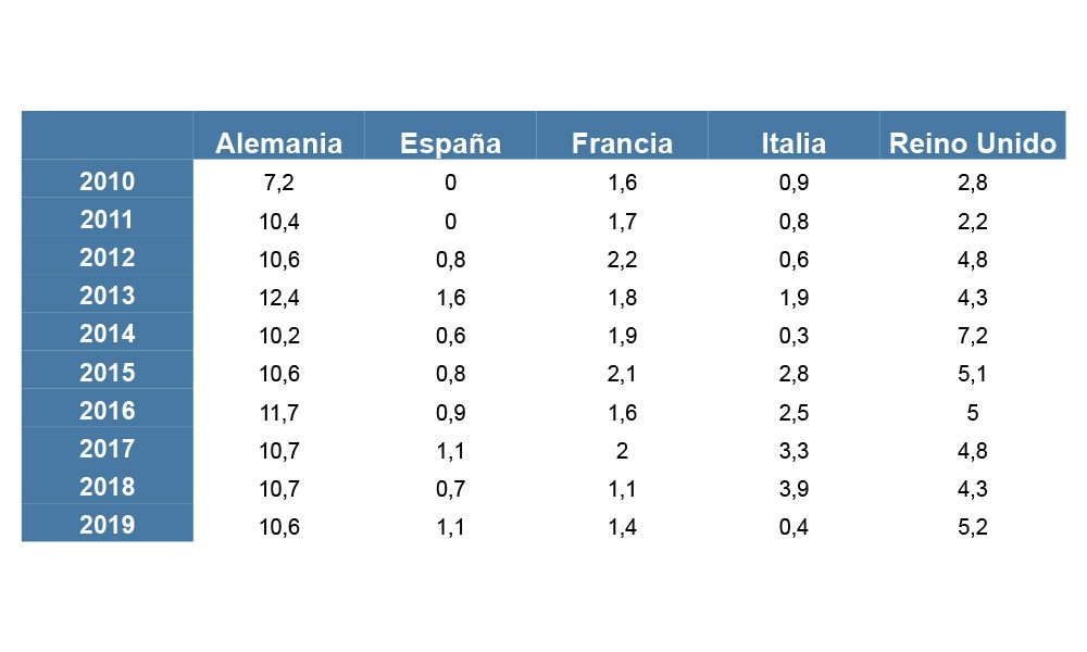 Oferta de sitcom por titularidad, país y temporada, 2010-2020 (%)