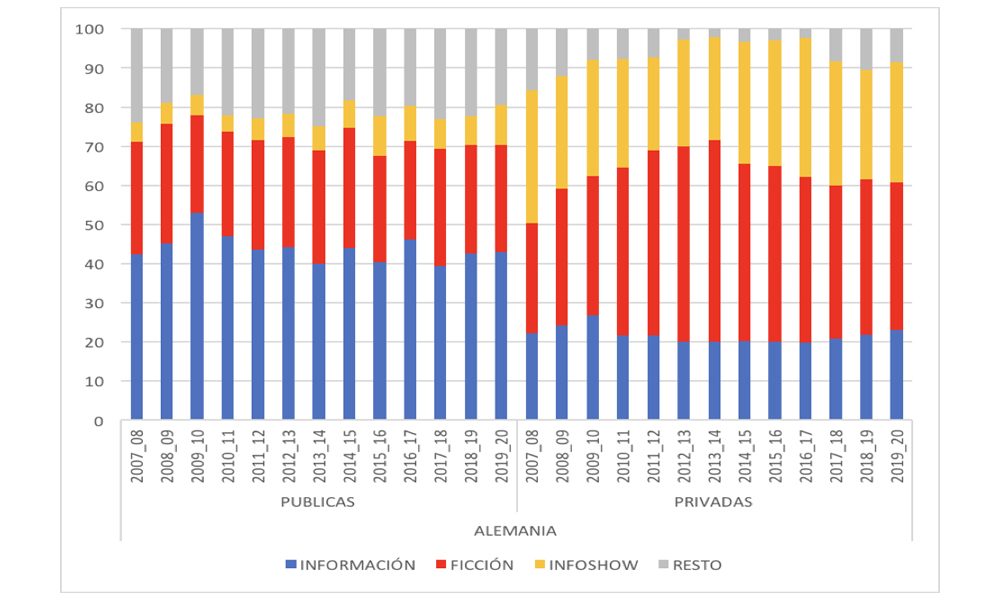 Estructura de la oferta programática según titularidad en Alemania, 2007-2020(%)